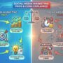 Social Media Marketing: Pros and Cons